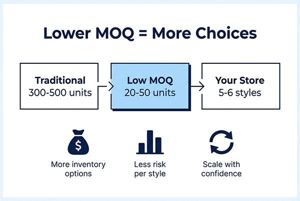 Reduced Financial Barriers to Quality Inventory